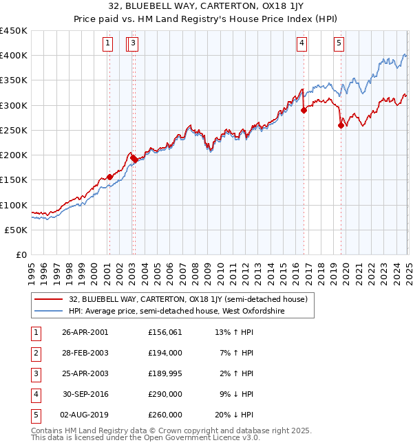 32, BLUEBELL WAY, CARTERTON, OX18 1JY: Price paid vs HM Land Registry's House Price Index