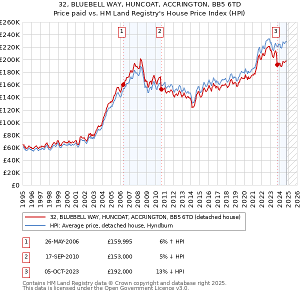 32, BLUEBELL WAY, HUNCOAT, ACCRINGTON, BB5 6TD: Price paid vs HM Land Registry's House Price Index