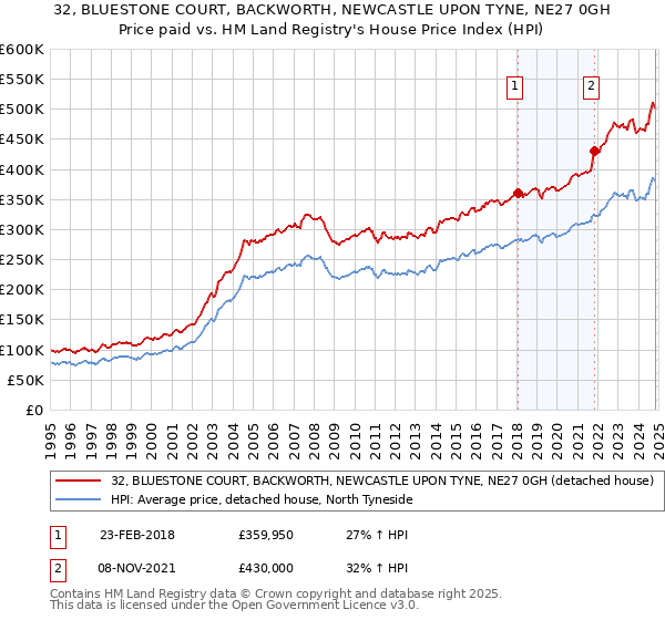 32, BLUESTONE COURT, BACKWORTH, NEWCASTLE UPON TYNE, NE27 0GH: Price paid vs HM Land Registry's House Price Index