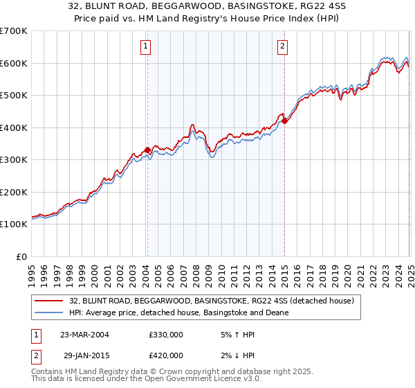 32, BLUNT ROAD, BEGGARWOOD, BASINGSTOKE, RG22 4SS: Price paid vs HM Land Registry's House Price Index