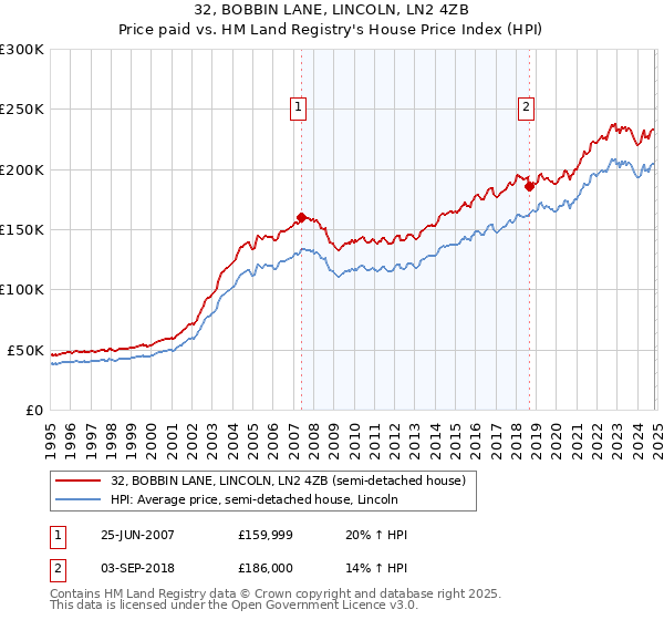 32, BOBBIN LANE, LINCOLN, LN2 4ZB: Price paid vs HM Land Registry's House Price Index