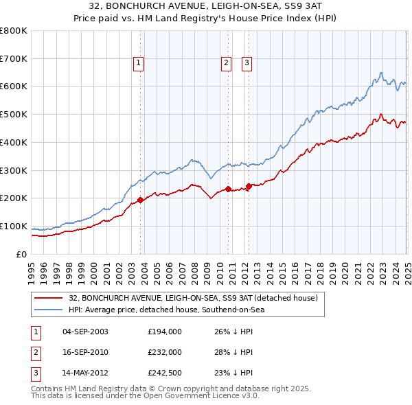 32, BONCHURCH AVENUE, LEIGH-ON-SEA, SS9 3AT: Price paid vs HM Land Registry's House Price Index