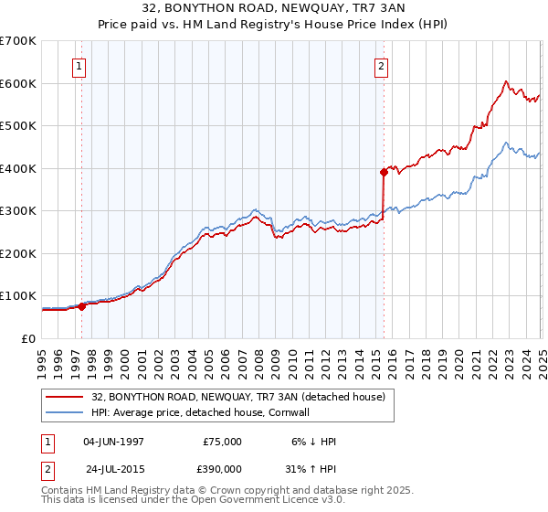 32, BONYTHON ROAD, NEWQUAY, TR7 3AN: Price paid vs HM Land Registry's House Price Index