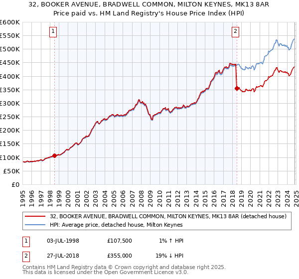 32, BOOKER AVENUE, BRADWELL COMMON, MILTON KEYNES, MK13 8AR: Price paid vs HM Land Registry's House Price Index