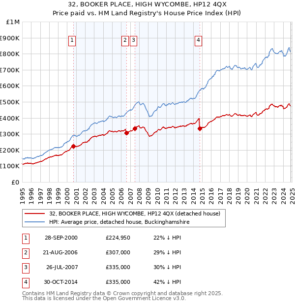 32, BOOKER PLACE, HIGH WYCOMBE, HP12 4QX: Price paid vs HM Land Registry's House Price Index