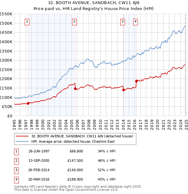 32, BOOTH AVENUE, SANDBACH, CW11 4JN: Price paid vs HM Land Registry's House Price Index