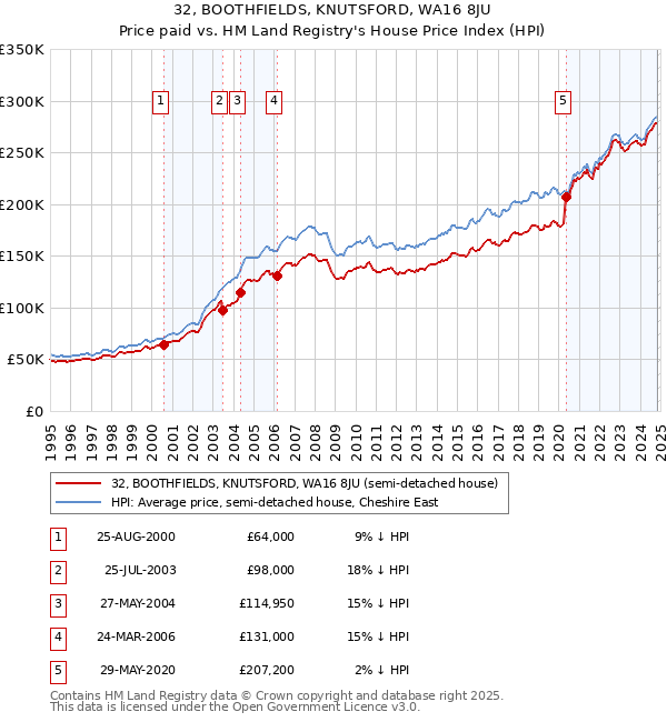 32, BOOTHFIELDS, KNUTSFORD, WA16 8JU: Price paid vs HM Land Registry's House Price Index