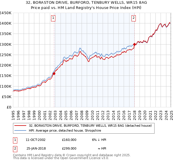 32, BORASTON DRIVE, BURFORD, TENBURY WELLS, WR15 8AG: Price paid vs HM Land Registry's House Price Index