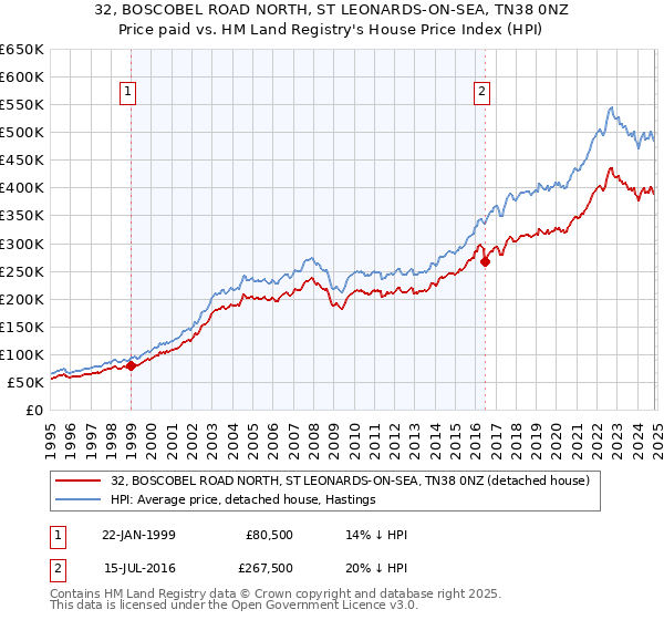 32, BOSCOBEL ROAD NORTH, ST LEONARDS-ON-SEA, TN38 0NZ: Price paid vs HM Land Registry's House Price Index