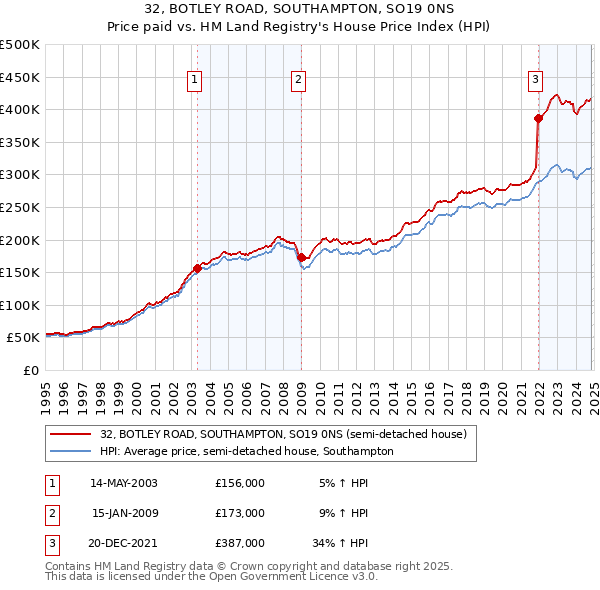 32, BOTLEY ROAD, SOUTHAMPTON, SO19 0NS: Price paid vs HM Land Registry's House Price Index