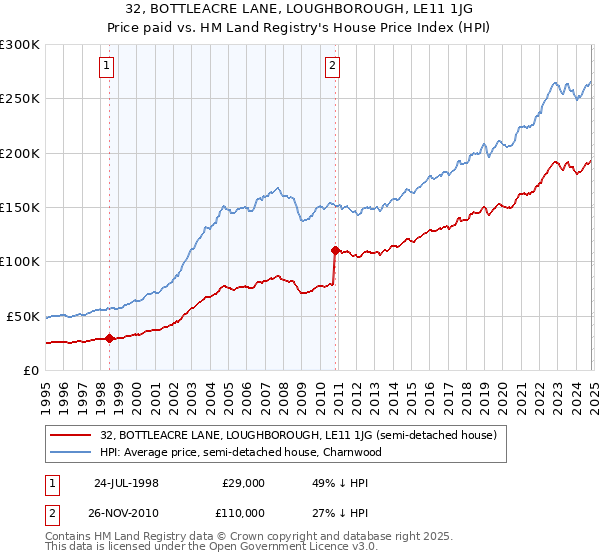 32, BOTTLEACRE LANE, LOUGHBOROUGH, LE11 1JG: Price paid vs HM Land Registry's House Price Index