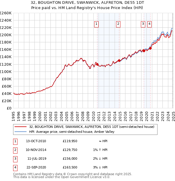 32, BOUGHTON DRIVE, SWANWICK, ALFRETON, DE55 1DT: Price paid vs HM Land Registry's House Price Index