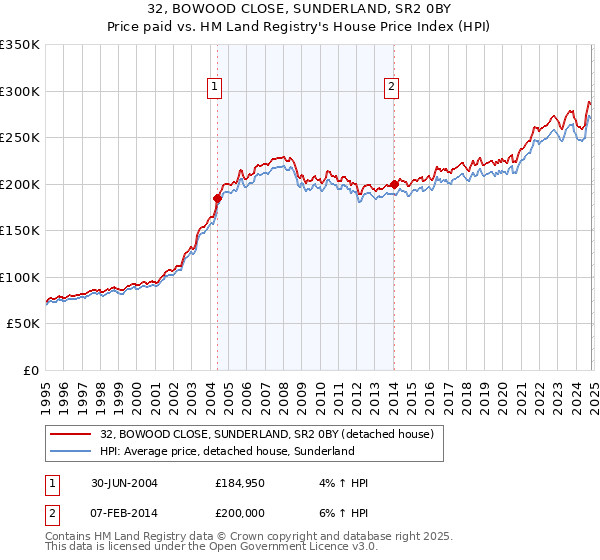 32, BOWOOD CLOSE, SUNDERLAND, SR2 0BY: Price paid vs HM Land Registry's House Price Index