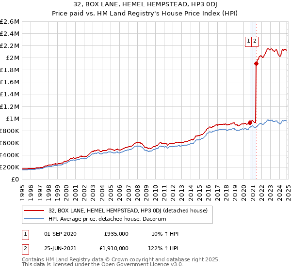 32, BOX LANE, HEMEL HEMPSTEAD, HP3 0DJ: Price paid vs HM Land Registry's House Price Index