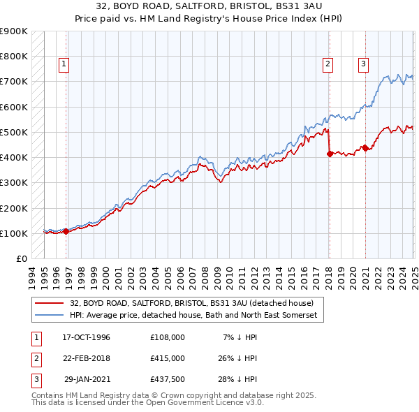 32, BOYD ROAD, SALTFORD, BRISTOL, BS31 3AU: Price paid vs HM Land Registry's House Price Index