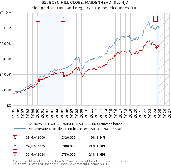 32, BOYN HILL CLOSE, MAIDENHEAD, SL6 4JD: Price paid vs HM Land Registry's House Price Index