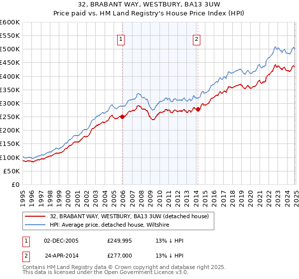 32, BRABANT WAY, WESTBURY, BA13 3UW: Price paid vs HM Land Registry's House Price Index