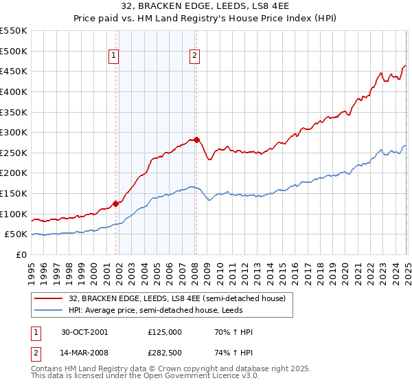 32, BRACKEN EDGE, LEEDS, LS8 4EE: Price paid vs HM Land Registry's House Price Index