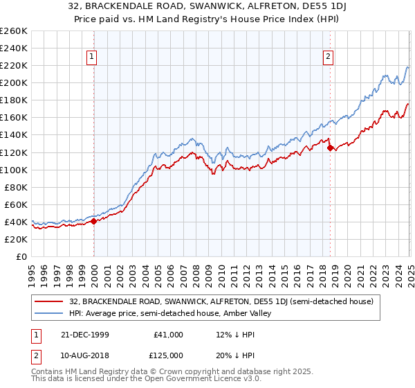 32, BRACKENDALE ROAD, SWANWICK, ALFRETON, DE55 1DJ: Price paid vs HM Land Registry's House Price Index