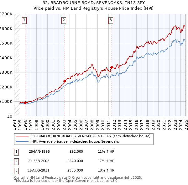 32, BRADBOURNE ROAD, SEVENOAKS, TN13 3PY: Price paid vs HM Land Registry's House Price Index