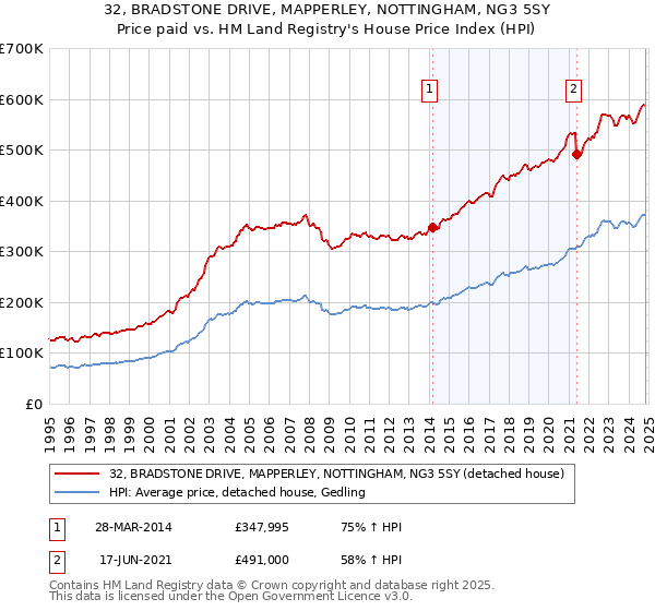 32, BRADSTONE DRIVE, MAPPERLEY, NOTTINGHAM, NG3 5SY: Price paid vs HM Land Registry's House Price Index