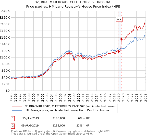 32, BRAEMAR ROAD, CLEETHORPES, DN35 9AT: Price paid vs HM Land Registry's House Price Index