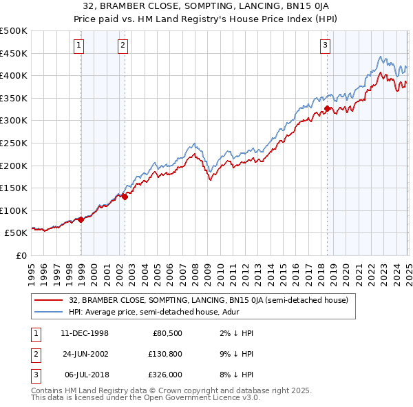 32, BRAMBER CLOSE, SOMPTING, LANCING, BN15 0JA: Price paid vs HM Land Registry's House Price Index