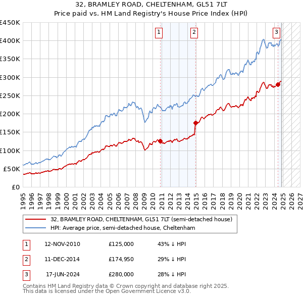 32, BRAMLEY ROAD, CHELTENHAM, GL51 7LT: Price paid vs HM Land Registry's House Price Index