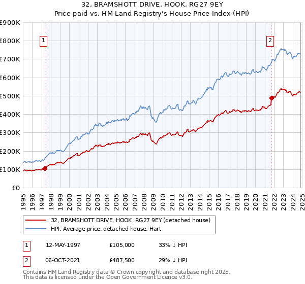 32, BRAMSHOTT DRIVE, HOOK, RG27 9EY: Price paid vs HM Land Registry's House Price Index