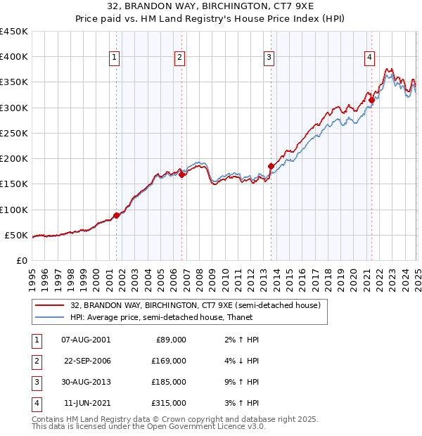 32, BRANDON WAY, BIRCHINGTON, CT7 9XE: Price paid vs HM Land Registry's House Price Index