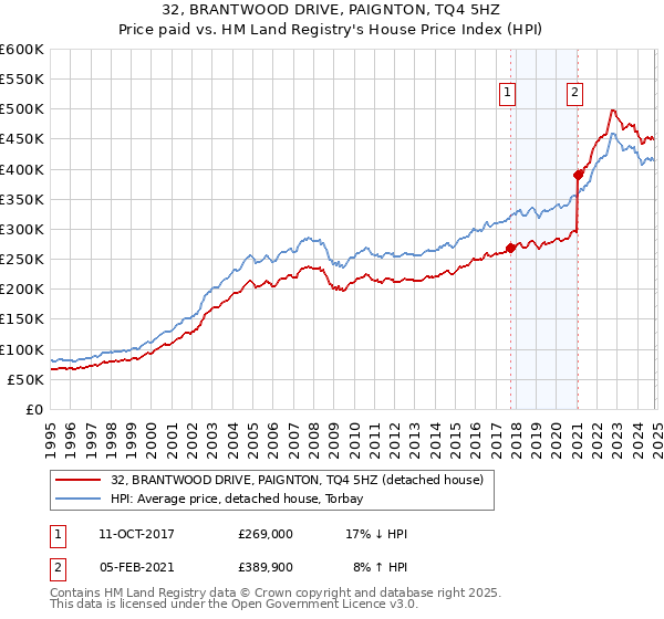 32, BRANTWOOD DRIVE, PAIGNTON, TQ4 5HZ: Price paid vs HM Land Registry's House Price Index