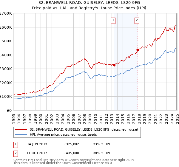 32, BRANWELL ROAD, GUISELEY, LEEDS, LS20 9FG: Price paid vs HM Land Registry's House Price Index