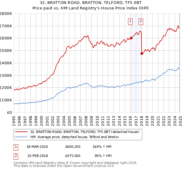 32, BRATTON ROAD, BRATTON, TELFORD, TF5 0BT: Price paid vs HM Land Registry's House Price Index