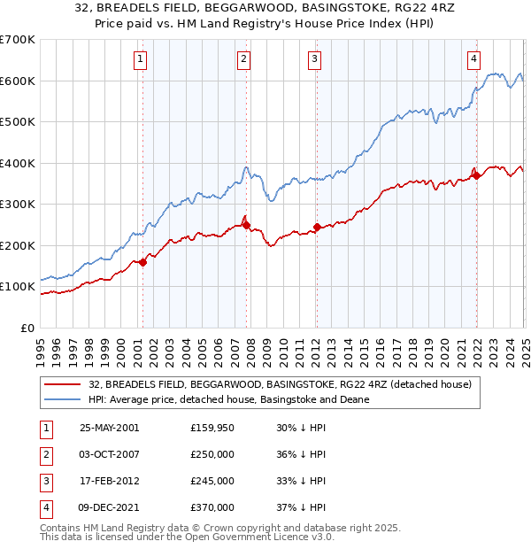 32, BREADELS FIELD, BEGGARWOOD, BASINGSTOKE, RG22 4RZ: Price paid vs HM Land Registry's House Price Index