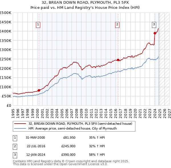 32, BREAN DOWN ROAD, PLYMOUTH, PL3 5PX: Price paid vs HM Land Registry's House Price Index