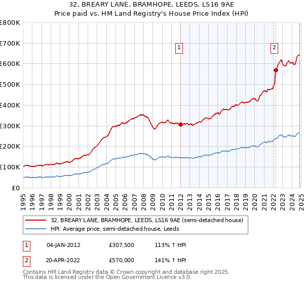 32, BREARY LANE, BRAMHOPE, LEEDS, LS16 9AE: Price paid vs HM Land Registry's House Price Index