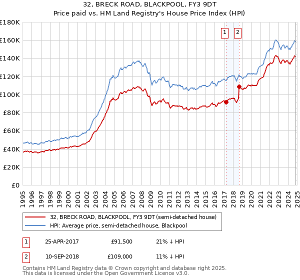 32, BRECK ROAD, BLACKPOOL, FY3 9DT: Price paid vs HM Land Registry's House Price Index