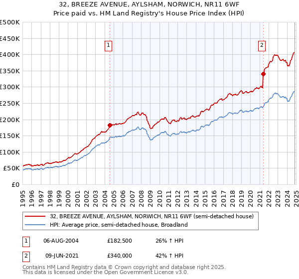 32, BREEZE AVENUE, AYLSHAM, NORWICH, NR11 6WF: Price paid vs HM Land Registry's House Price Index