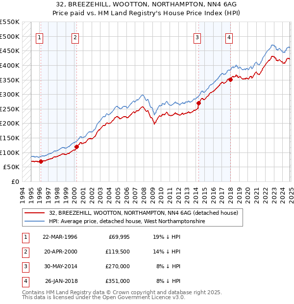 32, BREEZEHILL, WOOTTON, NORTHAMPTON, NN4 6AG: Price paid vs HM Land Registry's House Price Index