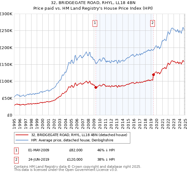 32, BRIDGEGATE ROAD, RHYL, LL18 4BN: Price paid vs HM Land Registry's House Price Index