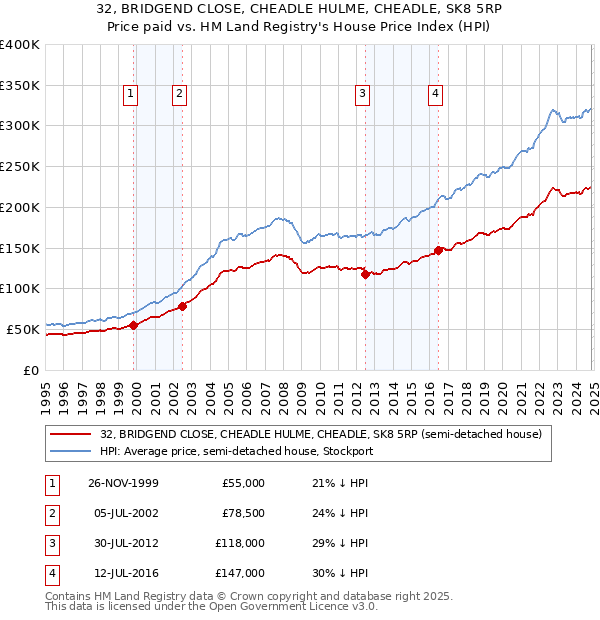 32, BRIDGEND CLOSE, CHEADLE HULME, CHEADLE, SK8 5RP: Price paid vs HM Land Registry's House Price Index