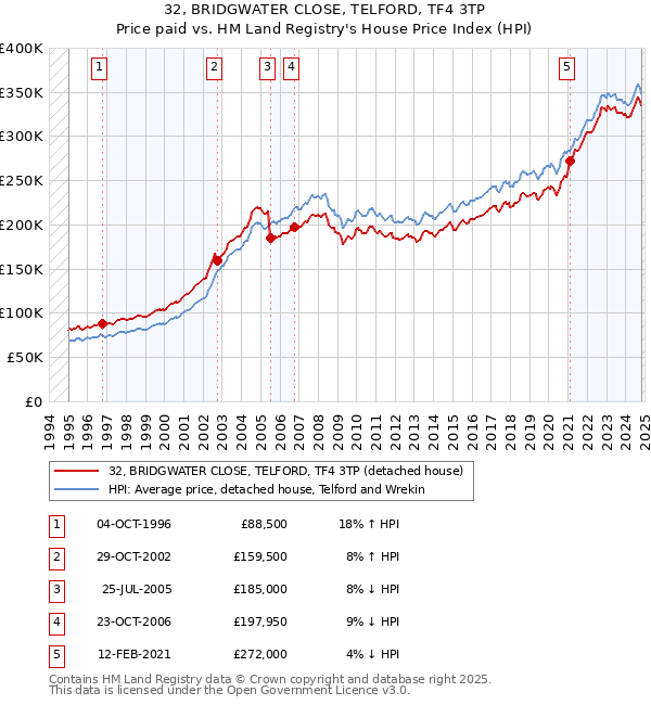 32, BRIDGWATER CLOSE, TELFORD, TF4 3TP: Price paid vs HM Land Registry's House Price Index