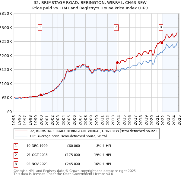 32, BRIMSTAGE ROAD, BEBINGTON, WIRRAL, CH63 3EW: Price paid vs HM Land Registry's House Price Index