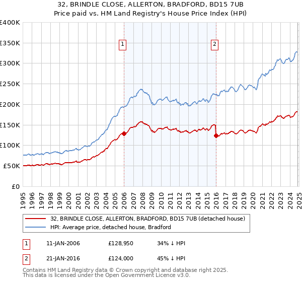 32, BRINDLE CLOSE, ALLERTON, BRADFORD, BD15 7UB: Price paid vs HM Land Registry's House Price Index