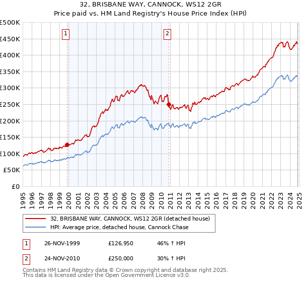 32, BRISBANE WAY, CANNOCK, WS12 2GR: Price paid vs HM Land Registry's House Price Index