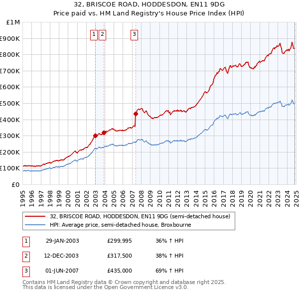 32, BRISCOE ROAD, HODDESDON, EN11 9DG: Price paid vs HM Land Registry's House Price Index