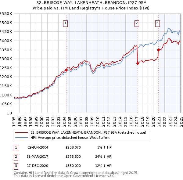 32, BRISCOE WAY, LAKENHEATH, BRANDON, IP27 9SA: Price paid vs HM Land Registry's House Price Index