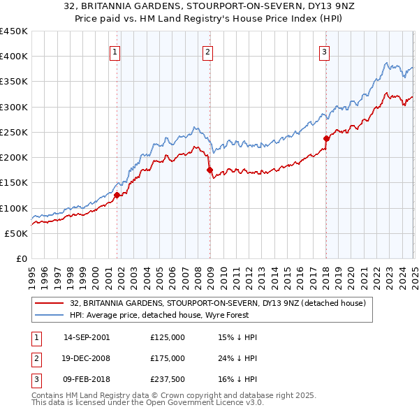 32, BRITANNIA GARDENS, STOURPORT-ON-SEVERN, DY13 9NZ: Price paid vs HM Land Registry's House Price Index