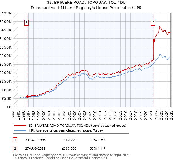 32, BRIWERE ROAD, TORQUAY, TQ1 4DU: Price paid vs HM Land Registry's House Price Index