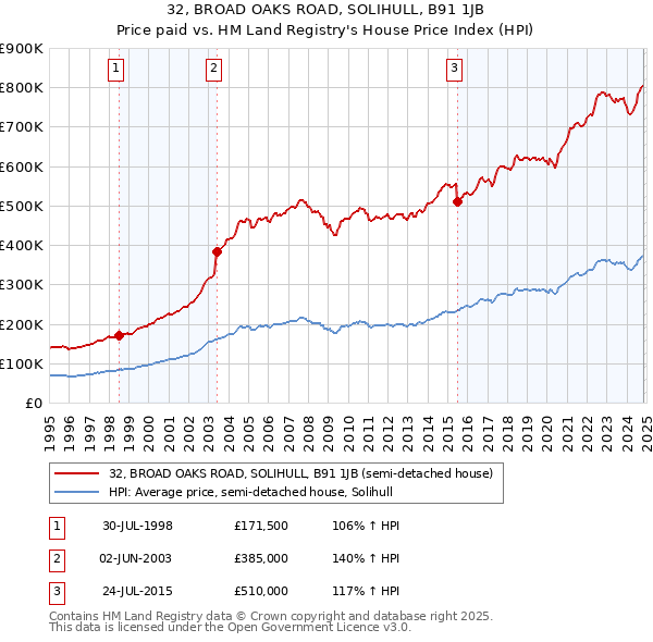 32, BROAD OAKS ROAD, SOLIHULL, B91 1JB: Price paid vs HM Land Registry's House Price Index